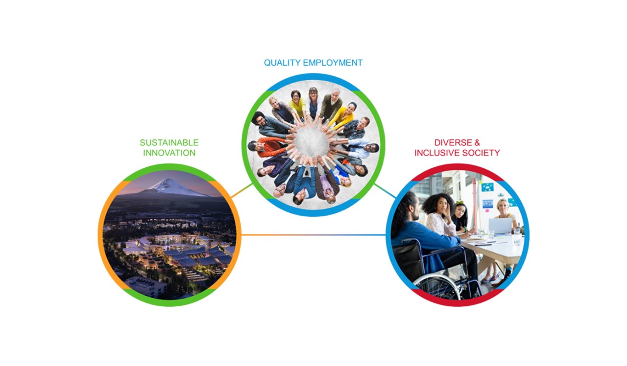 Infografik über nachhaltige Innovationen, hochwertige Beschäftigungsmöglichkeiten und eine vielfältige, integrative Gesellschaft